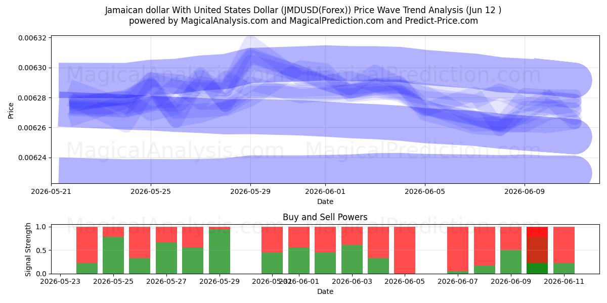  संयुक्त राज्य अमेरिका डॉलर के साथ जमैका डॉलर (JMDUSD(Forex)) Support and Resistance area (11 Jun) 