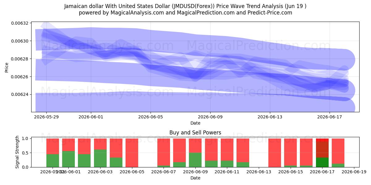  Jamaika Doları ile ABD Doları (JMDUSD(Forex)) Support and Resistance area (18 Jun) 