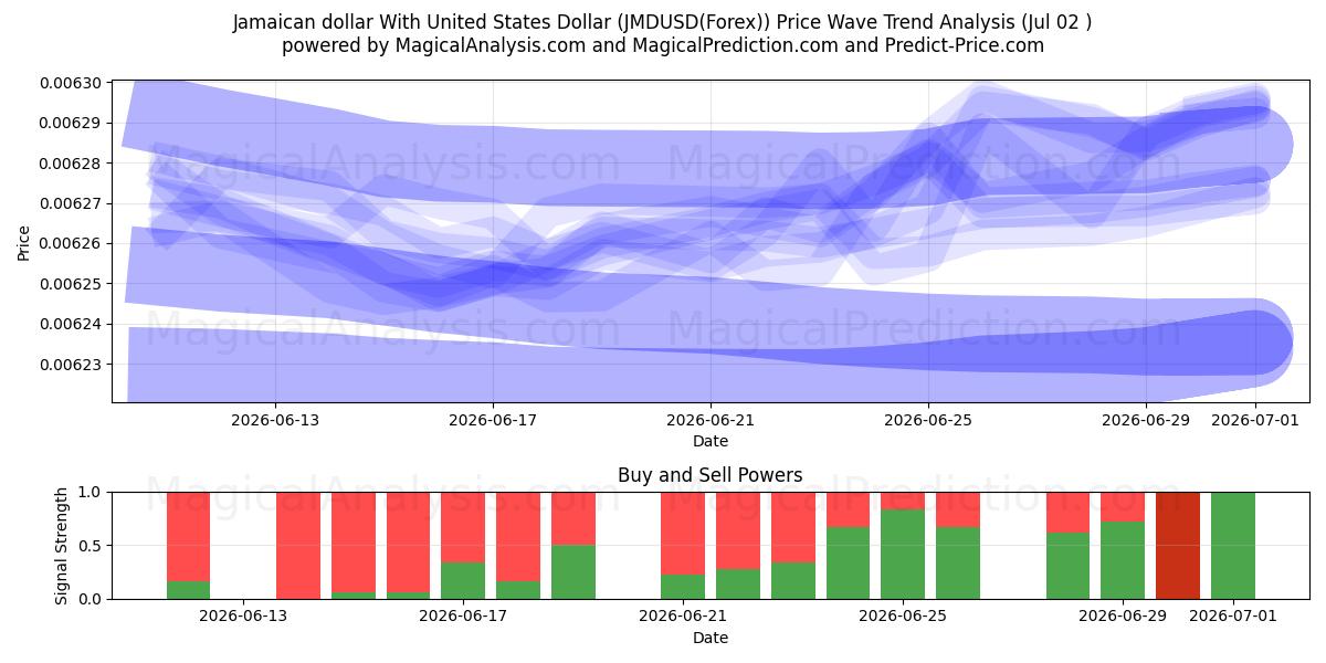  미국 달러와 자메이카 달러 (JMDUSD(Forex)) Support and Resistance area (01 Jul) 