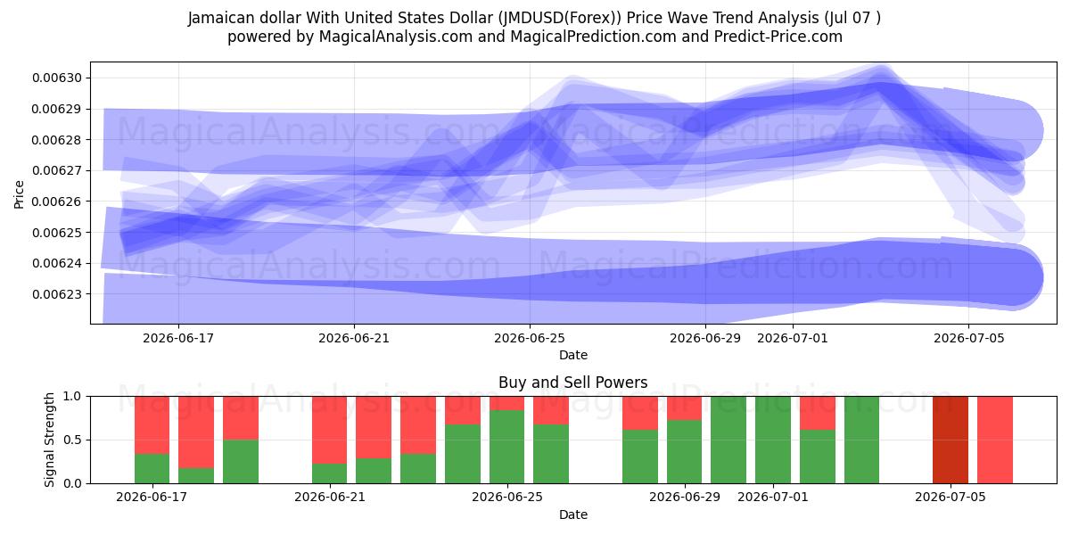  Jamaicanske dollar med amerikanske dollar (JMDUSD(Forex)) Support and Resistance area (06 Jul) 