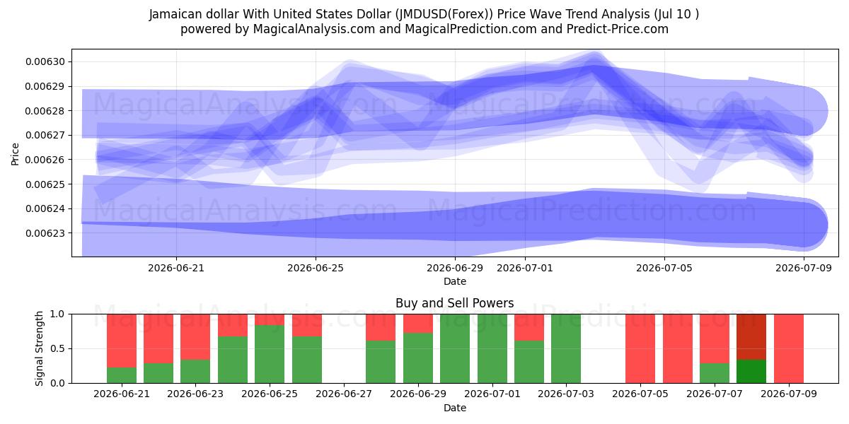  ジャマイカドルと米ドル (JMDUSD(Forex)) Support and Resistance area (09 Jul) 