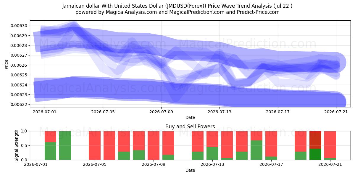  미국 달러와 자메이카 달러 (JMDUSD(Forex)) Support and Resistance area (21 Jul) 