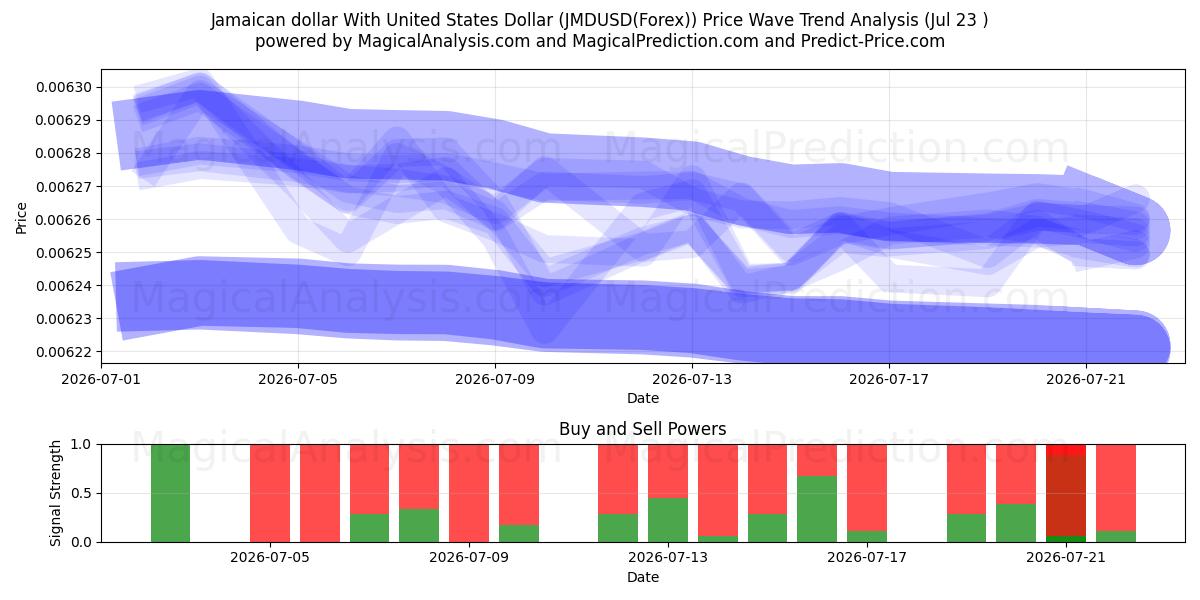  Dollar jamaïcain avec dollar américain (JMDUSD(Forex)) Support and Resistance area (22 Jul) 