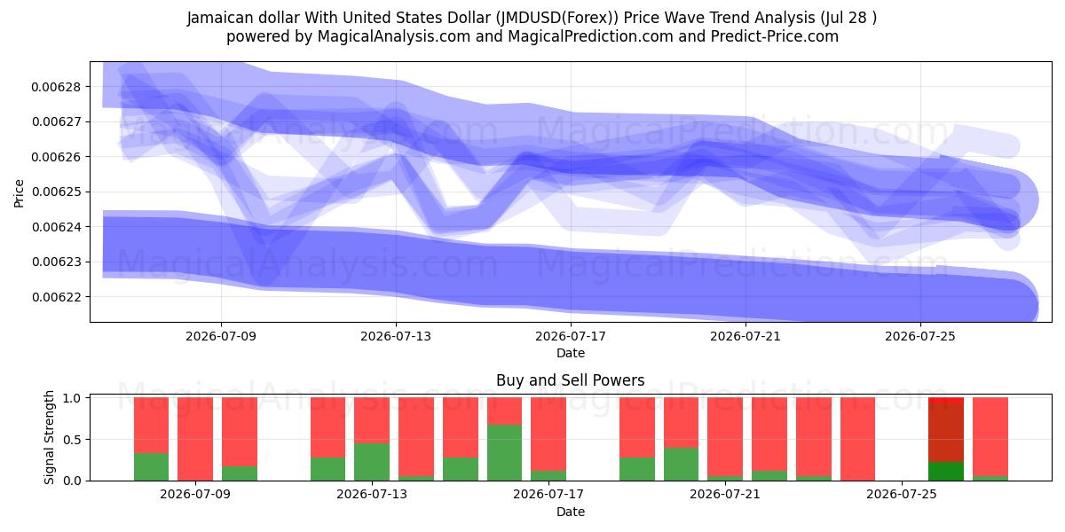  Dólar jamaicano Con Dólar estadounidense (JMDUSD(Forex)) Support and Resistance area (27 Jul) 