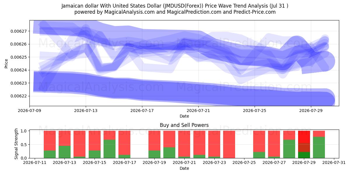  Jamaika Doları ile ABD Doları (JMDUSD(Forex)) Support and Resistance area (30 Jul) 