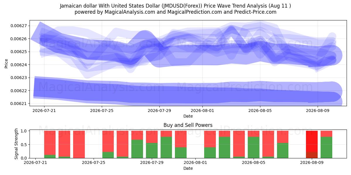  Jamaicanske dollar med amerikanske dollar (JMDUSD(Forex)) Support and Resistance area (10 Aug) 