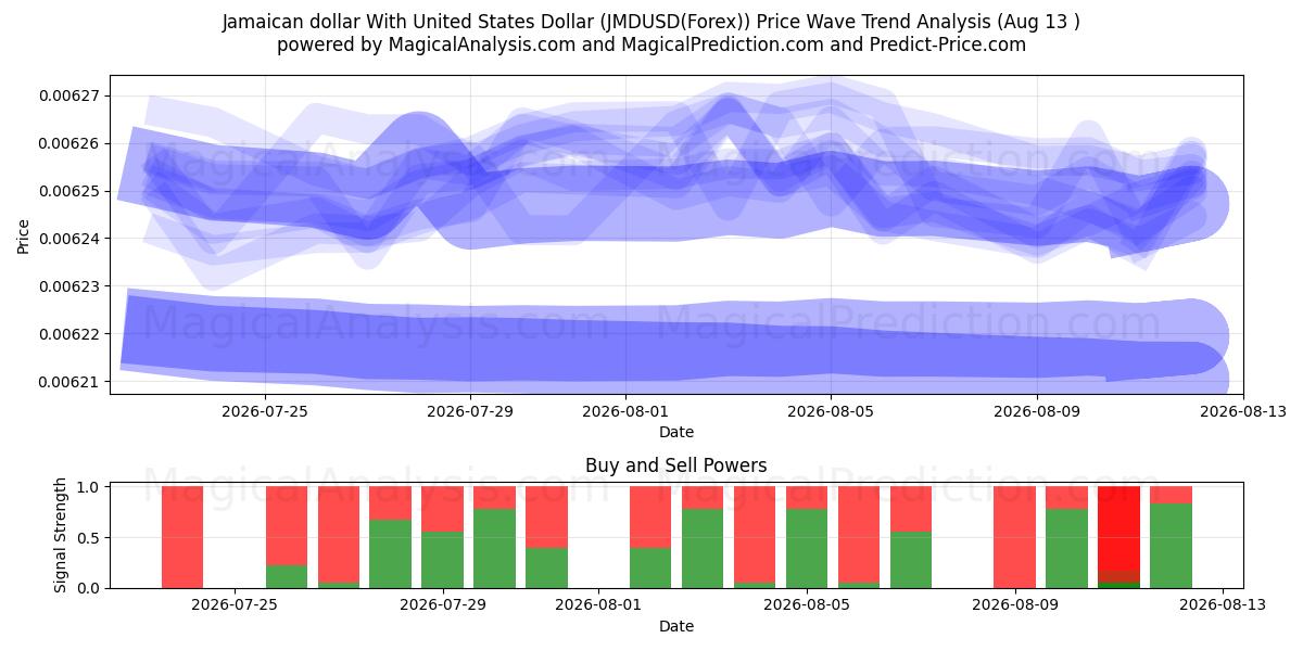  Dollaro giamaicano con il dollaro degli Stati Uniti (JMDUSD(Forex)) Support and Resistance area (12 Aug) 