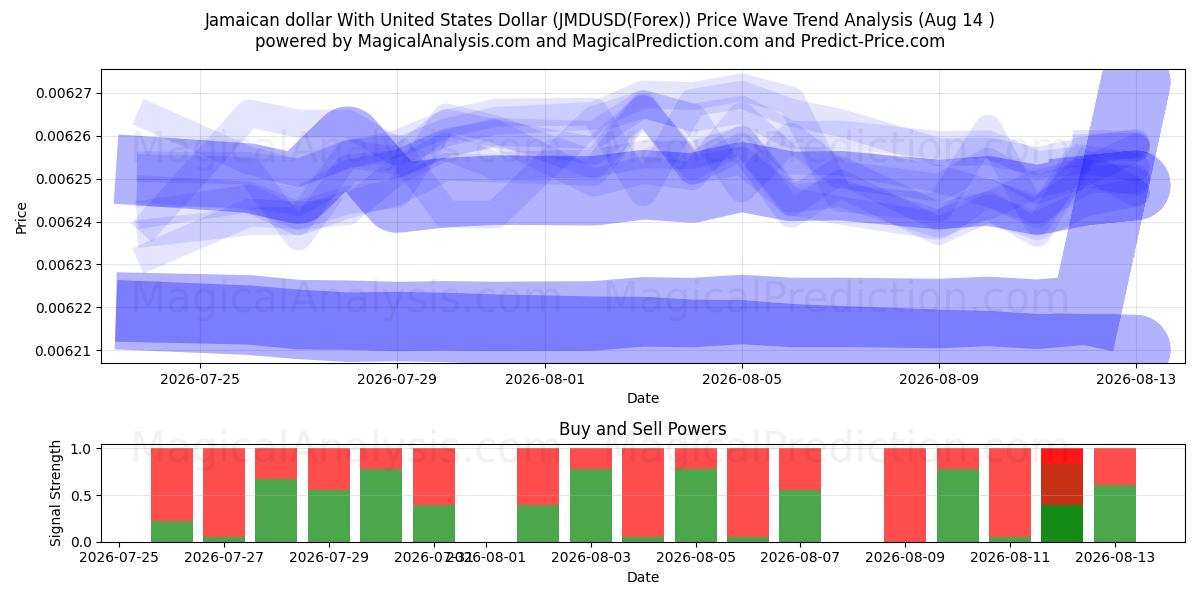  Dollaro giamaicano con il dollaro degli Stati Uniti (JMDUSD(Forex)) Support and Resistance area (13 Aug) 