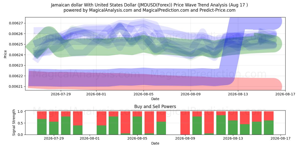  Jamaicaanse dollar met Amerikaanse dollar (JMDUSD(Forex)) Support and Resistance area (16 Aug) 