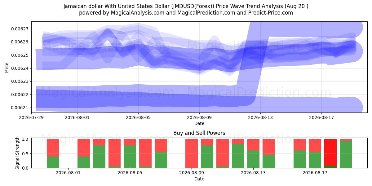  Jamaicansk dollar med amerikanska dollar (JMDUSD(Forex)) Support and Resistance area (19 Aug) 