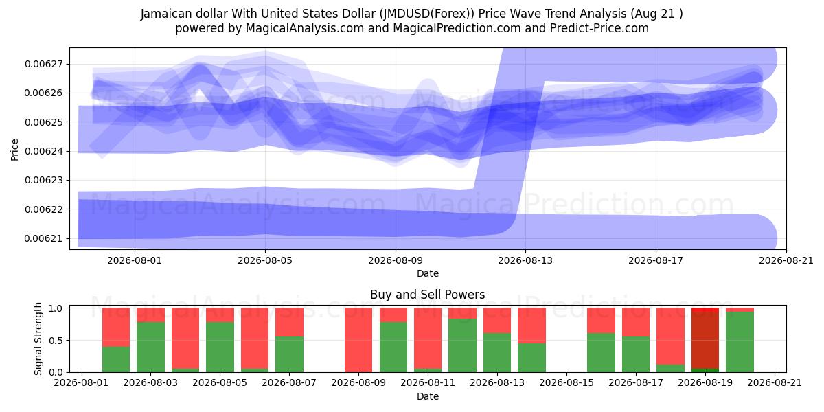  Ямайский доллар к доллару США (JMDUSD(Forex)) Support and Resistance area (20 Aug) 