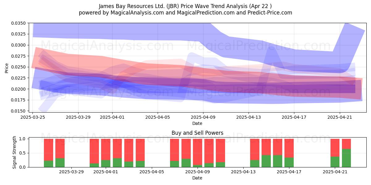  James Bay Resources Ltd. (JBR) Support and Resistance area (22 Apr) 