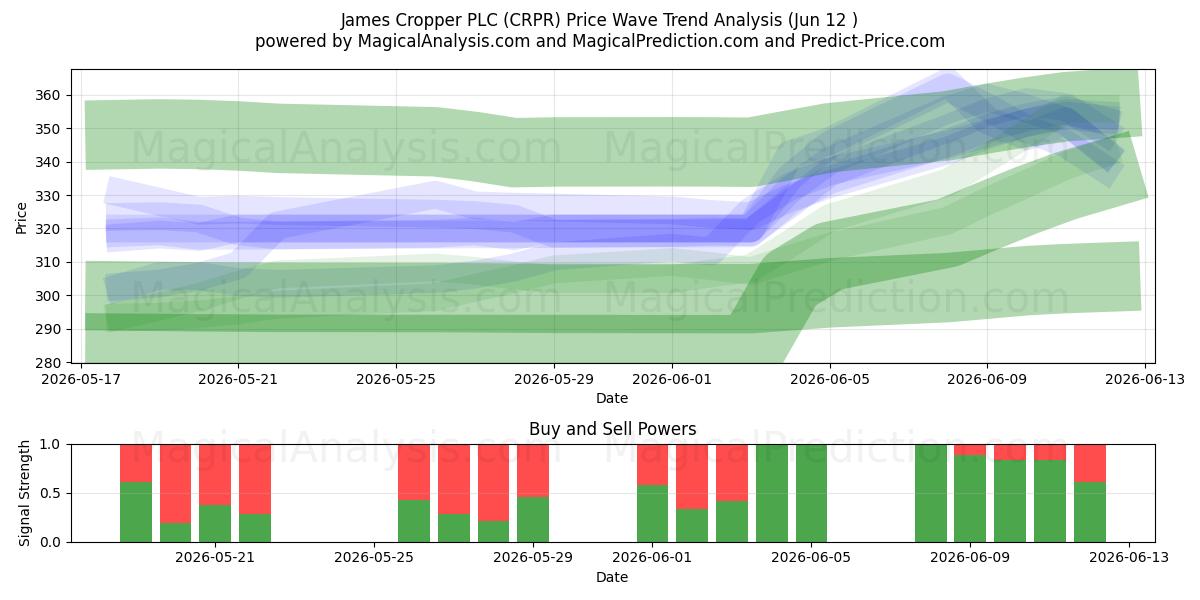  James Cropper PLC (CRPR) Support and Resistance area (11 Jun) 