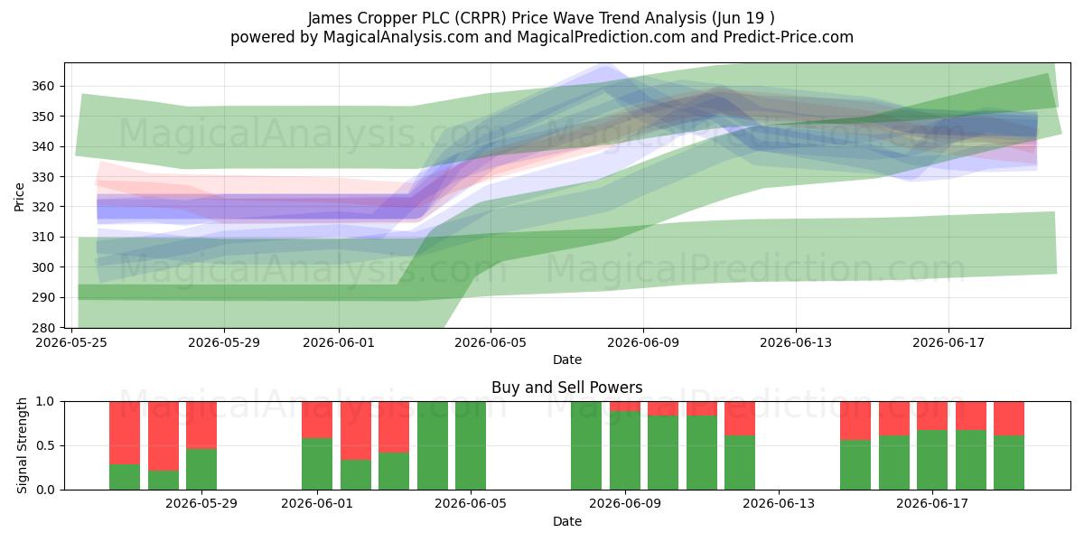  James Cropper PLC (CRPR) Support and Resistance area (18 Jun) 