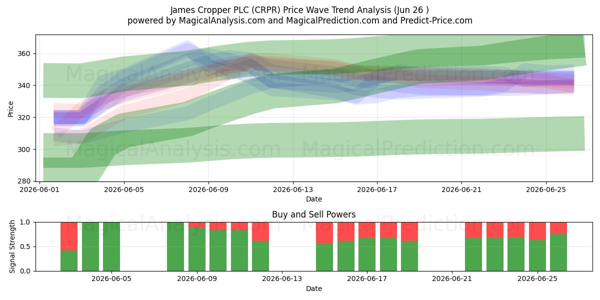  James Cropper PLC (CRPR) Support and Resistance area (25 Jun) 