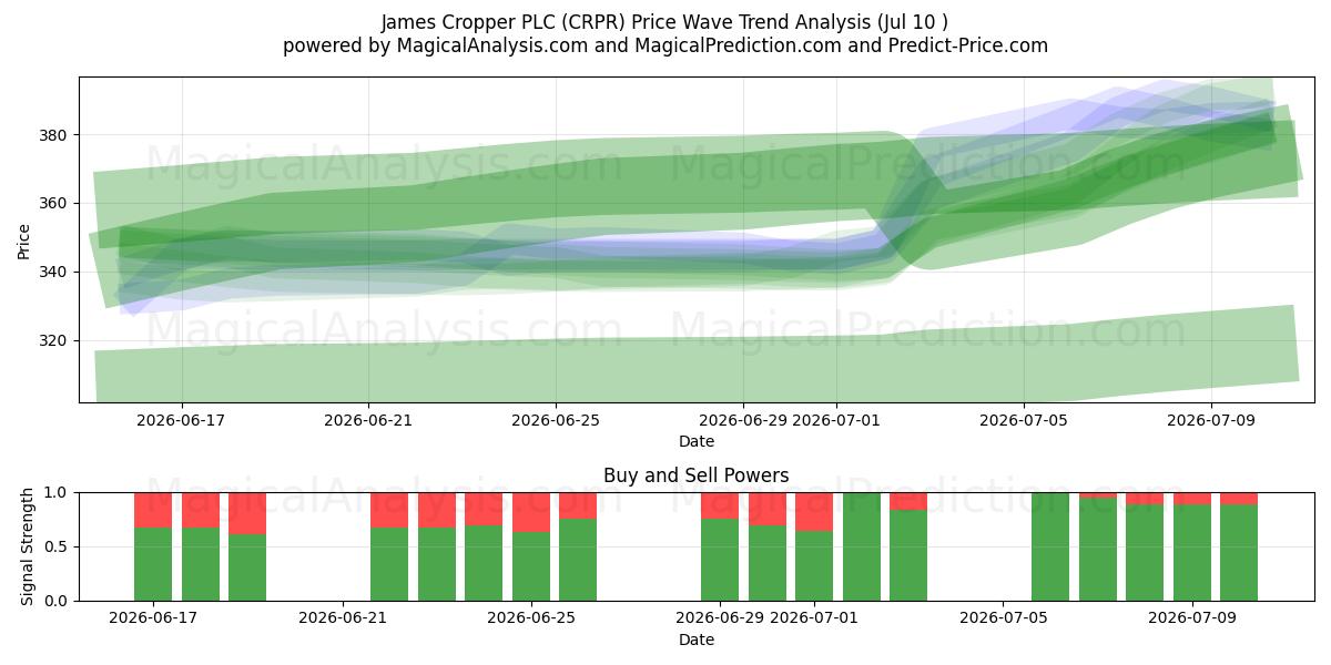  James Cropper PLC (CRPR) Support and Resistance area (09 Jul) 