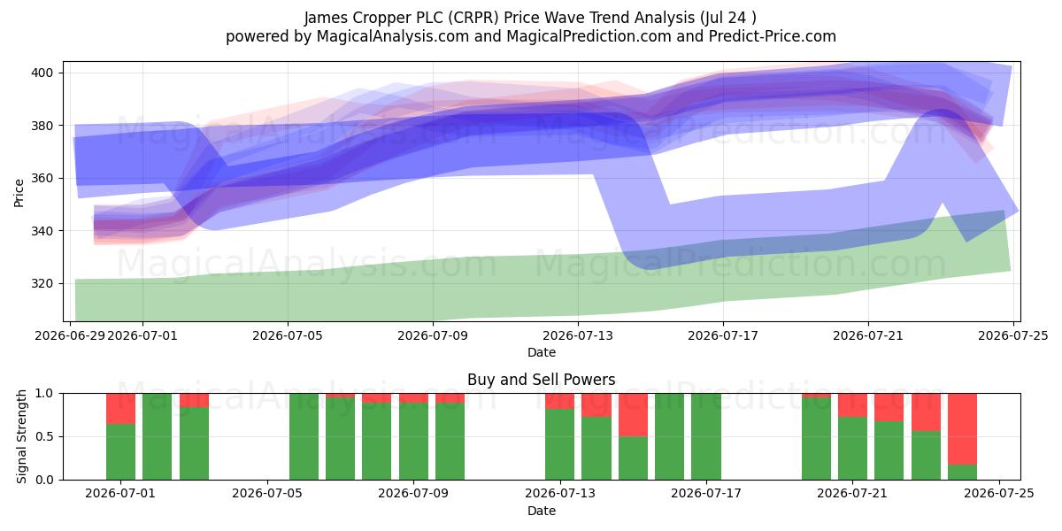  James Cropper PLC (CRPR) Support and Resistance area (23 Jul) 