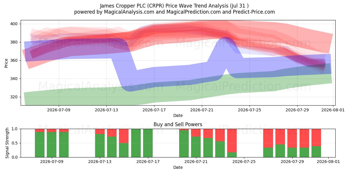  James Cropper PLC (CRPR) Support and Resistance area (30 Jul) 