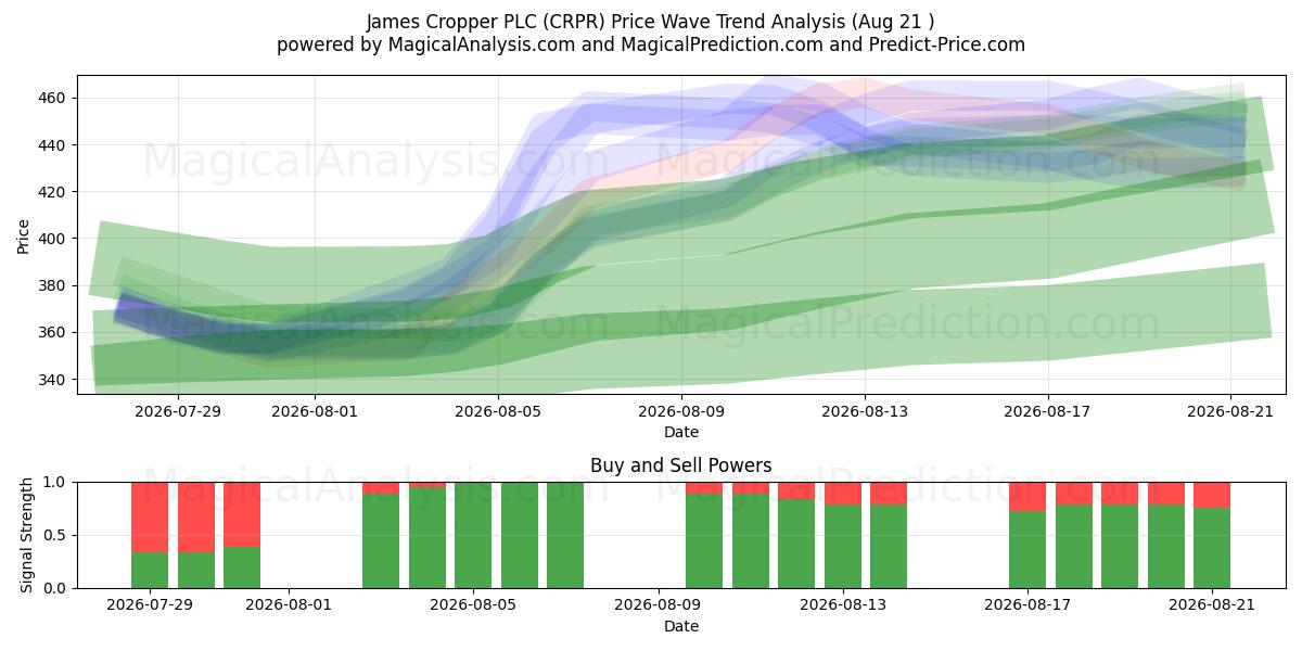  James Cropper PLC (CRPR) Support and Resistance area (20 Aug) 