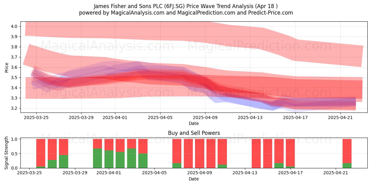  James Fisher and Sons PLC (6FJ.SG) Support and Resistance area (18 Apr) 