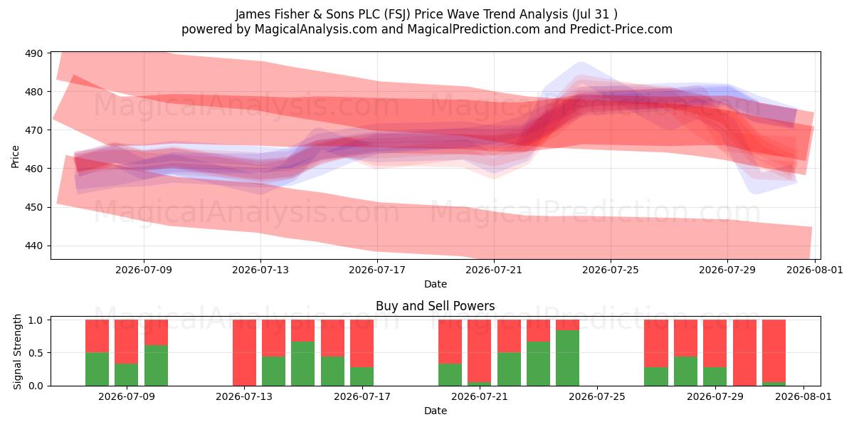  James Fisher & Sons PLC (FSJ) Support and Resistance area (30 Jul) 