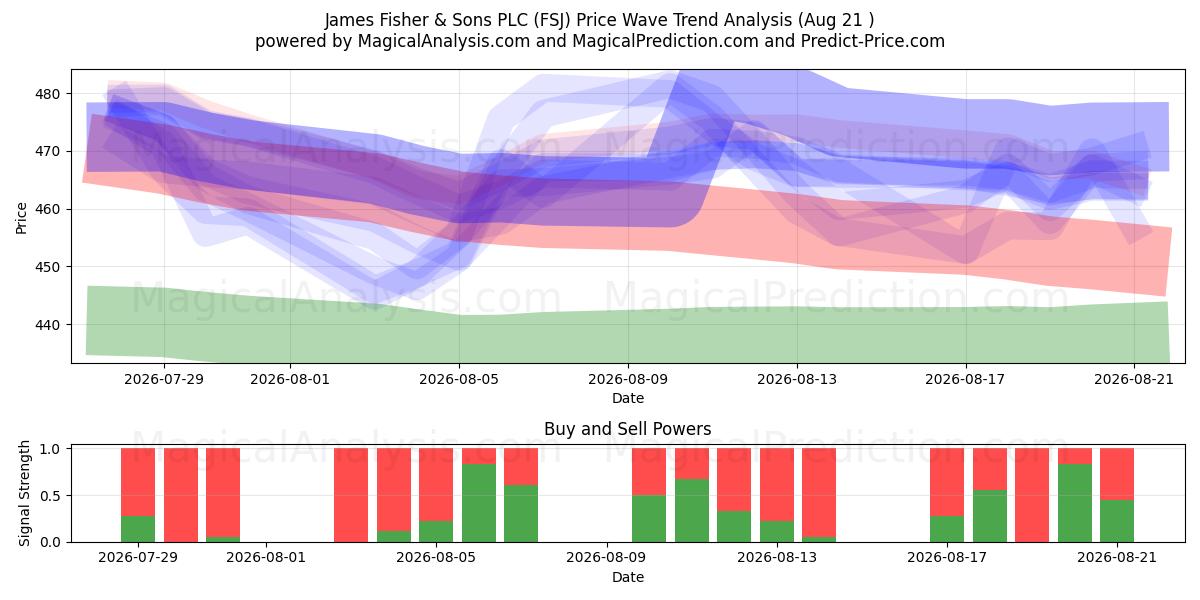  James Fisher & Sons PLC (FSJ) Support and Resistance area (20 Aug) 