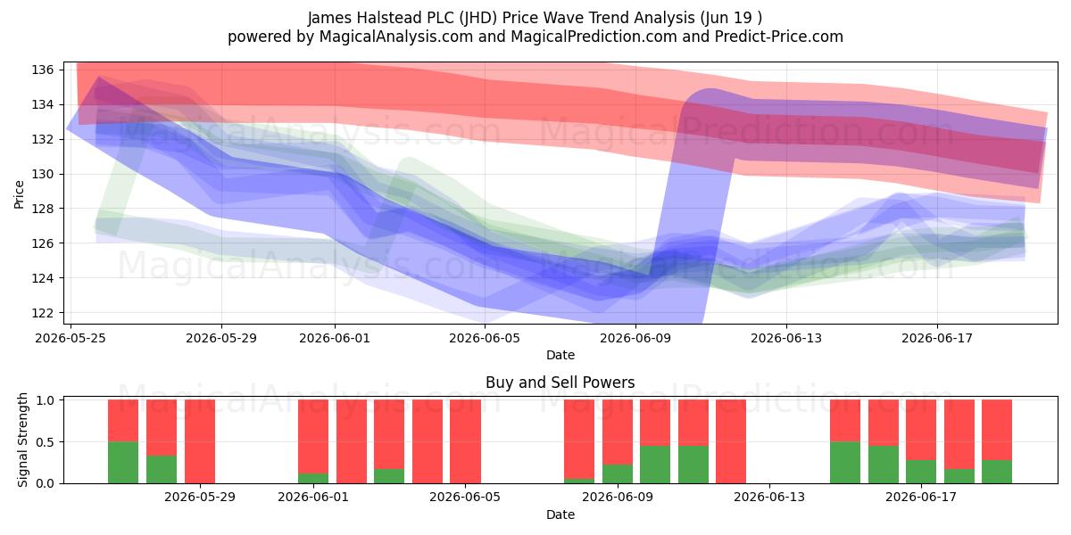  James Halstead PLC (JHD) Support and Resistance area (11 Jun) 