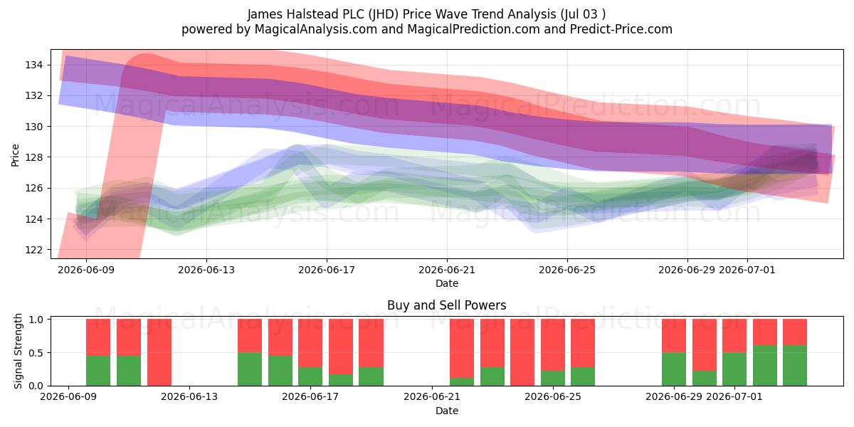  James Halstead PLC (JHD) Support and Resistance area (02 Jul) 