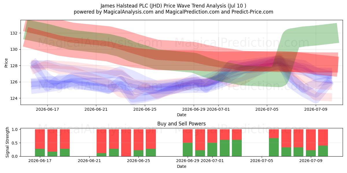  James Halstead PLC (JHD) Support and Resistance area (09 Jul) 