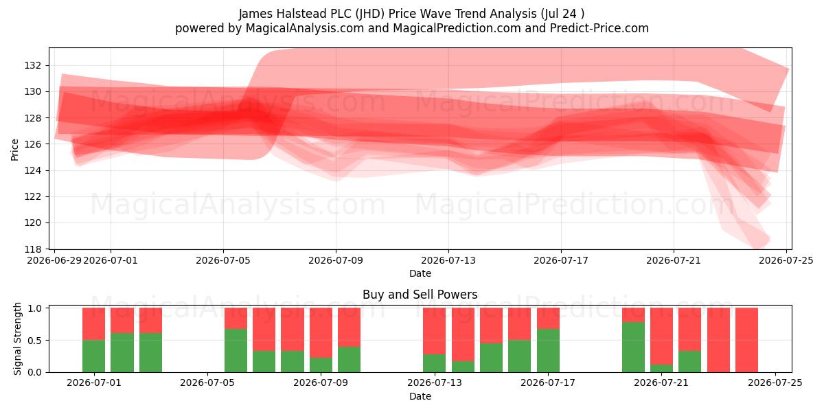  James Halstead PLC (JHD) Support and Resistance area (23 Jul) 