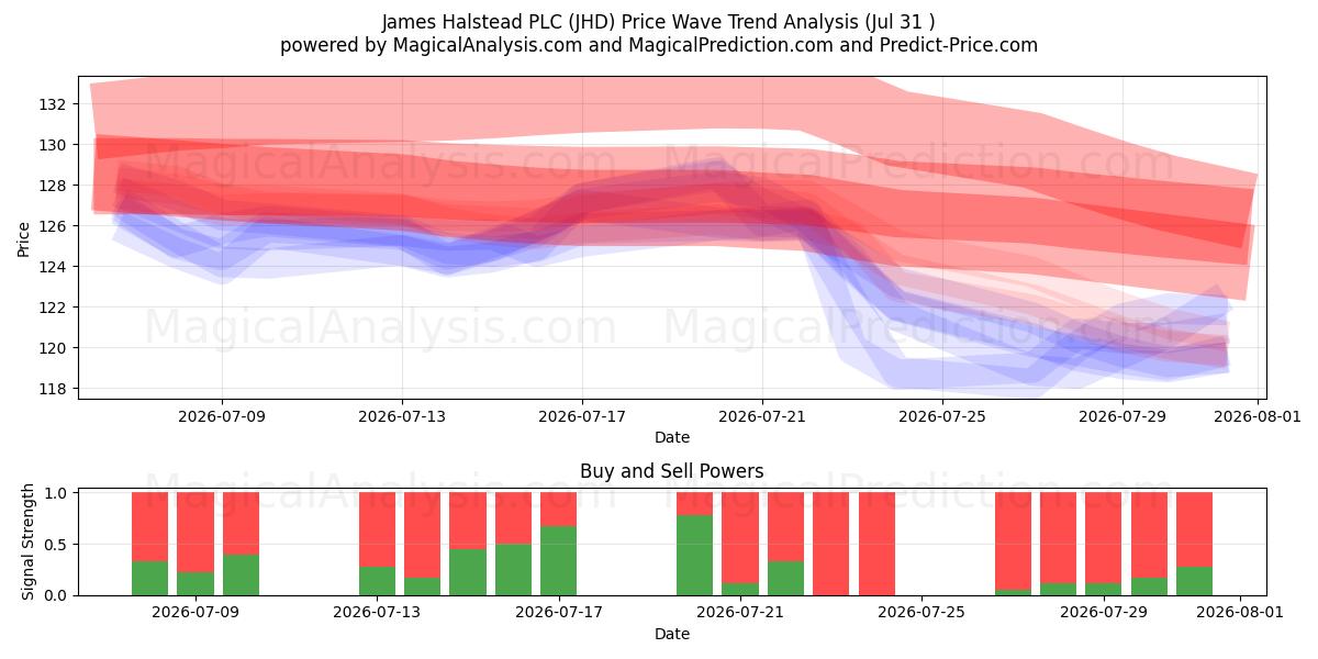  James Halstead PLC (JHD) Support and Resistance area (30 Jul) 