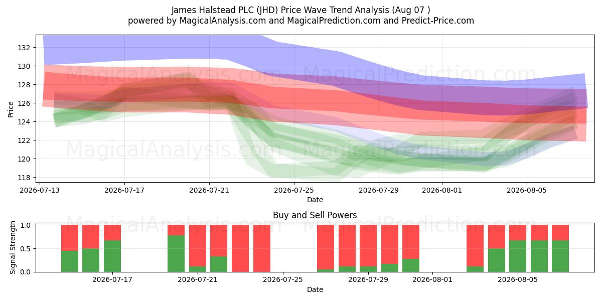  James Halstead PLC (JHD) Support and Resistance area (06 Aug) 