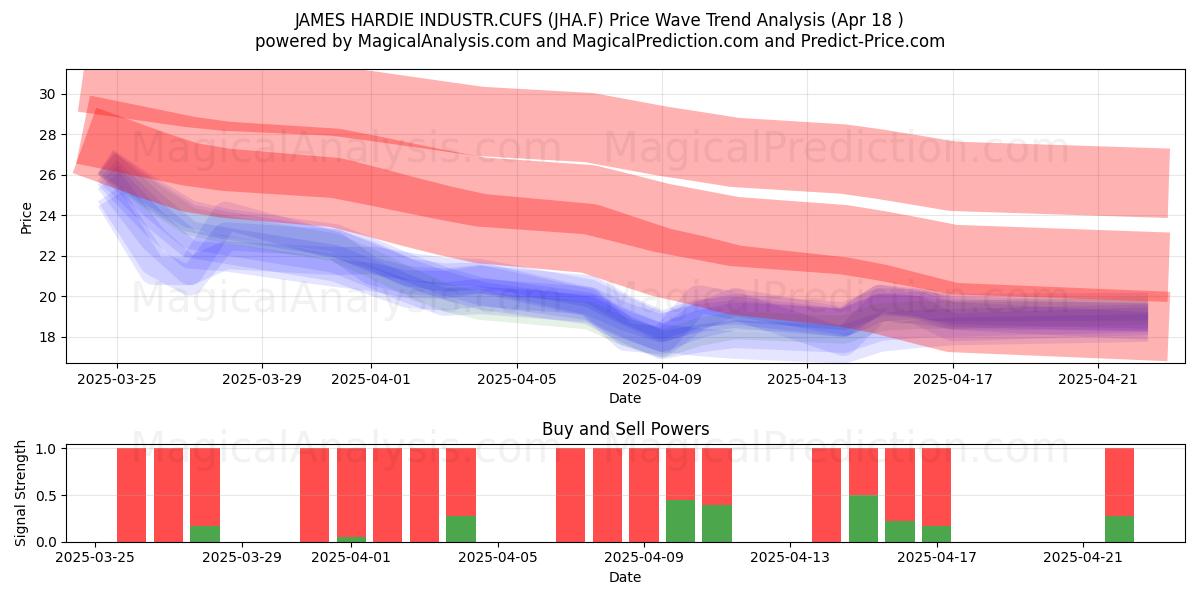  JAMES HARDIE INDUSTR.CUFS (JHA.F) Support and Resistance area (18 Apr) 