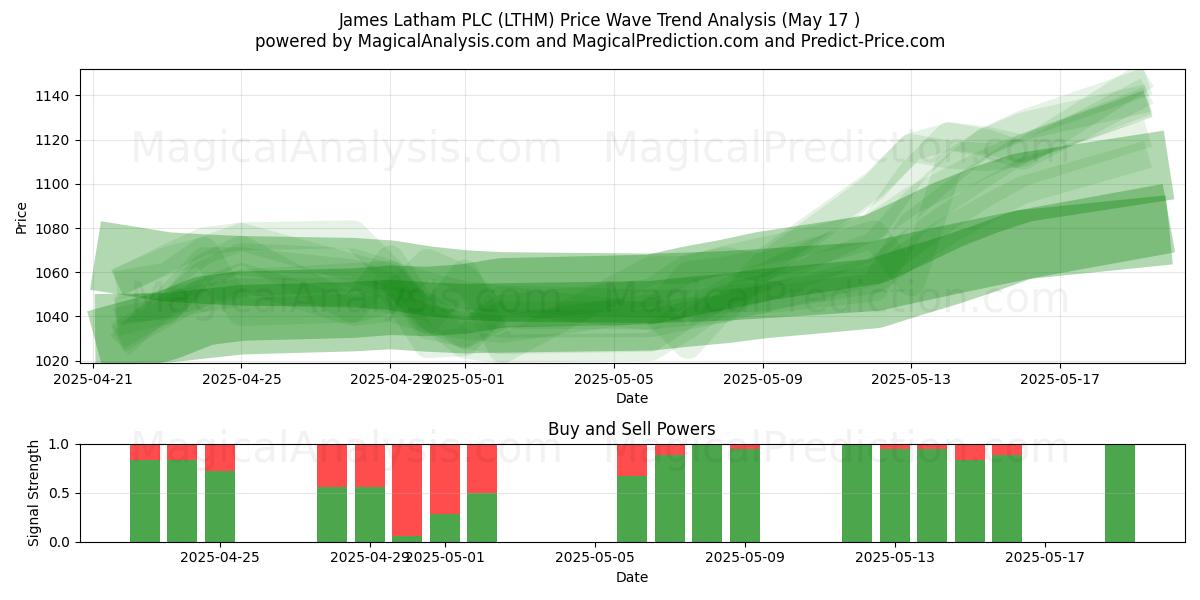 James Latham PLC (LTHM) Support and Resistance area (17 May) James Latham PLC (LTHM) Support and Resistance area (17 May)