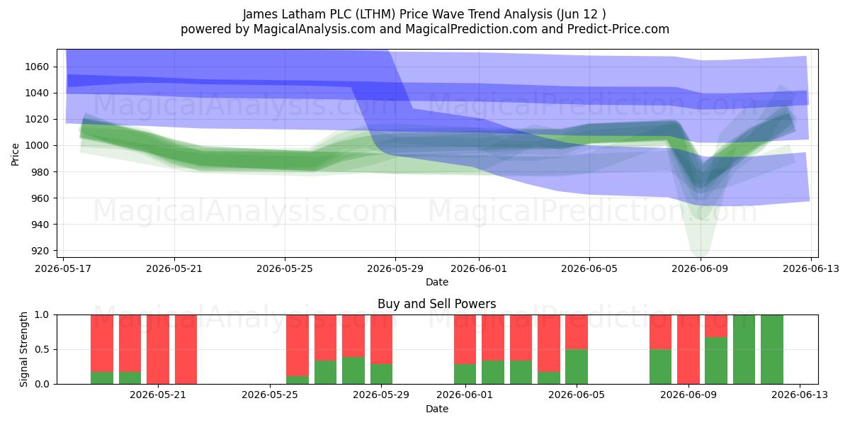  James Latham PLC (LTHM) Support and Resistance area (11 Jun) 