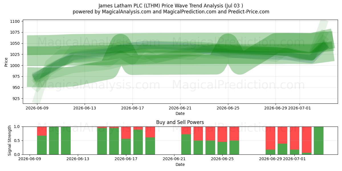 James Latham PLC (LTHM) Support and Resistance area (02 Jul) 