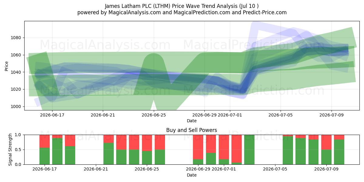  James Latham PLC (LTHM) Support and Resistance area (09 Jul) 