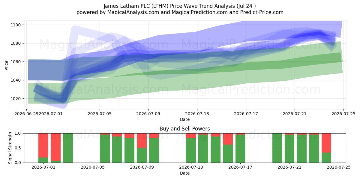  James Latham PLC (LTHM) Support and Resistance area (23 Jul) 