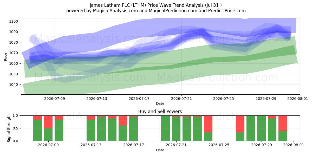  James Latham PLC (LTHM) Support and Resistance area (30 Jul) 