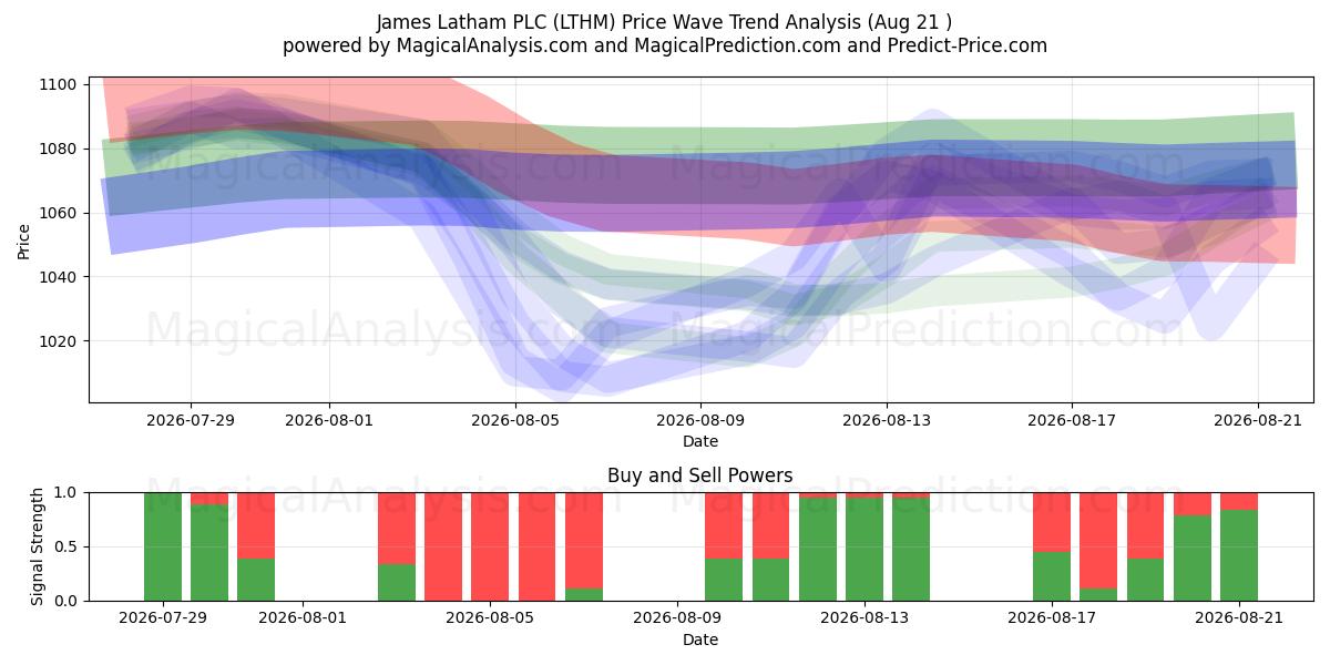  James Latham PLC (LTHM) Support and Resistance area (20 Aug) 