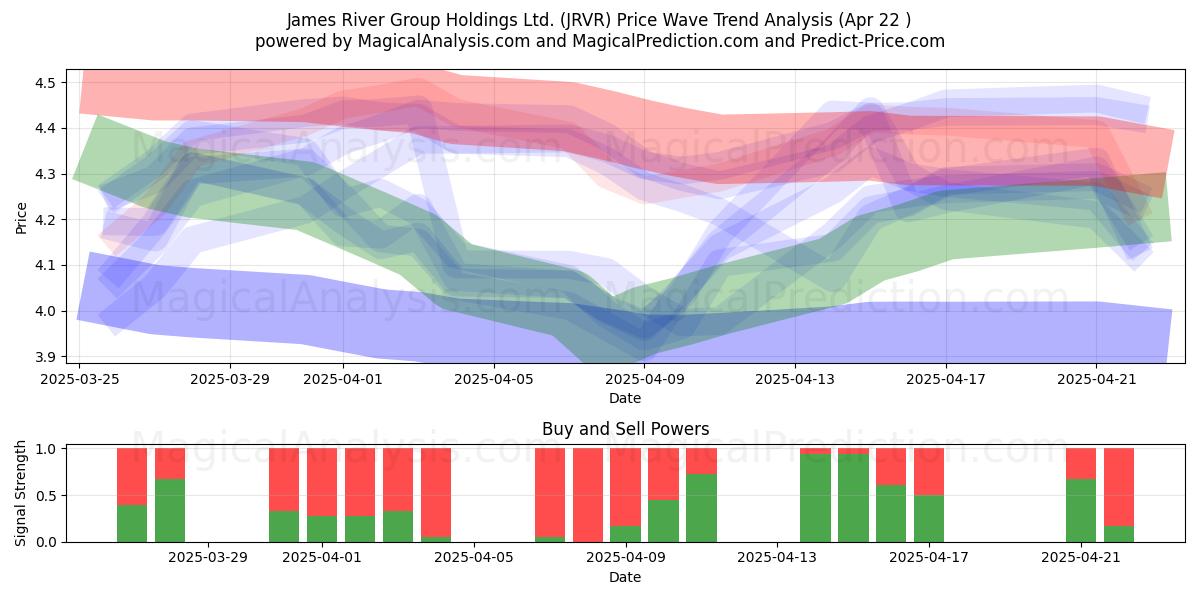  James River Group Holdings Ltd. (JRVR) Support and Resistance area (22 Apr) 