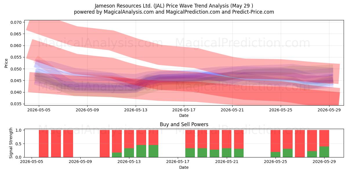  Jameson Resources Ltd. (JAL) Support and Resistance area (28 May) 