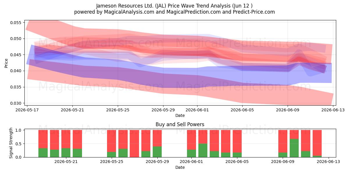  Jameson Resources Ltd. (JAL) Support and Resistance area (11 Jun) 