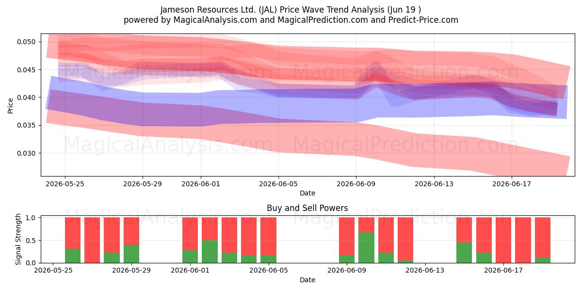  Jameson Resources Ltd. (JAL) Support and Resistance area (18 Jun) 