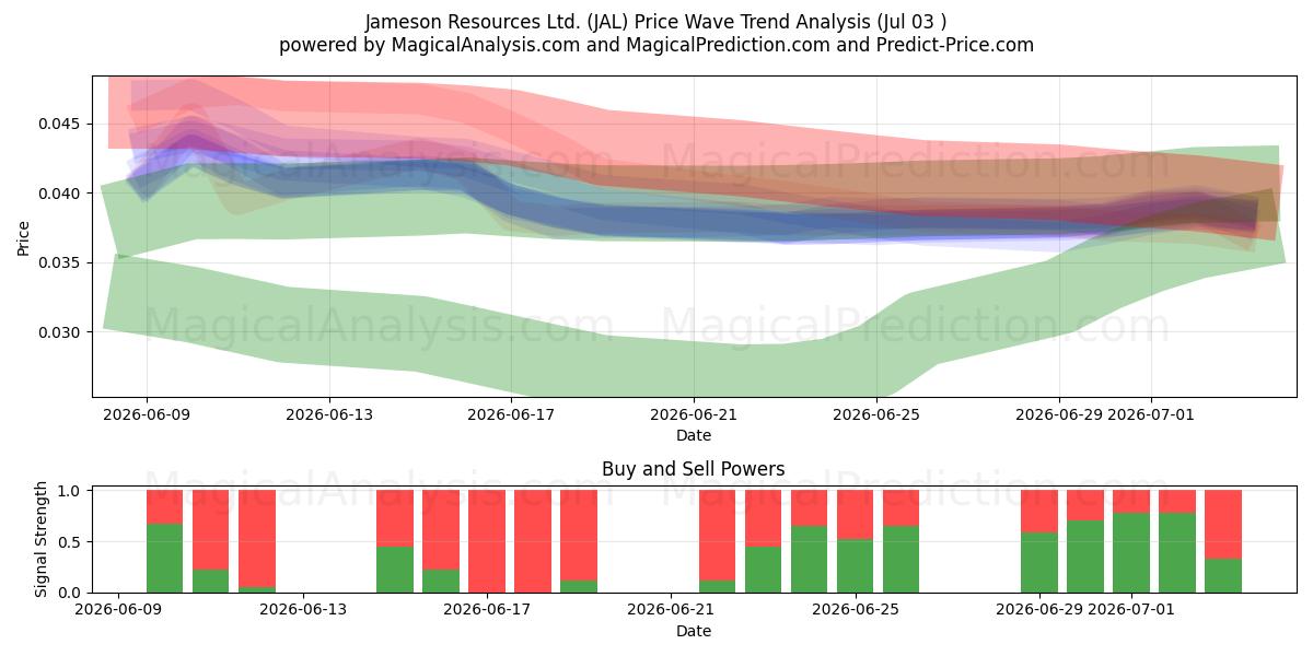  Jameson Resources Ltd. (JAL) Support and Resistance area (02 Jul) 