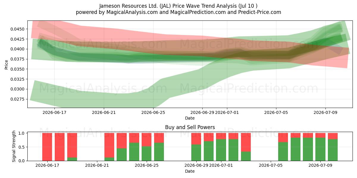  Jameson Resources Ltd. (JAL) Support and Resistance area (09 Jul) 