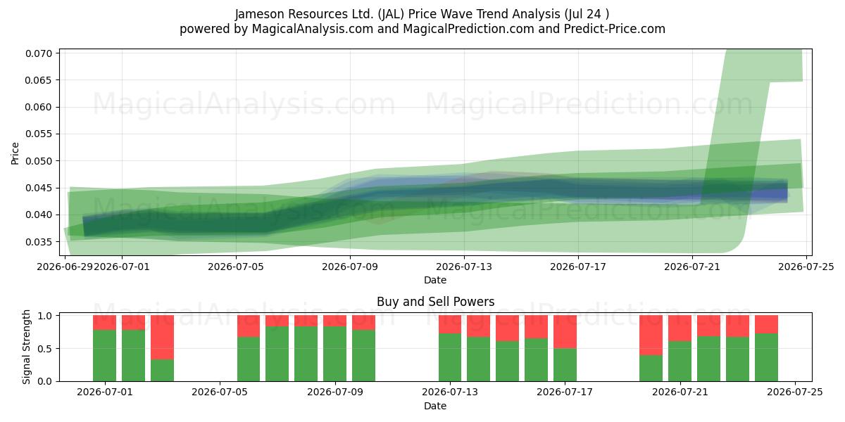  Jameson Resources Ltd. (JAL) Support and Resistance area (23 Jul) 