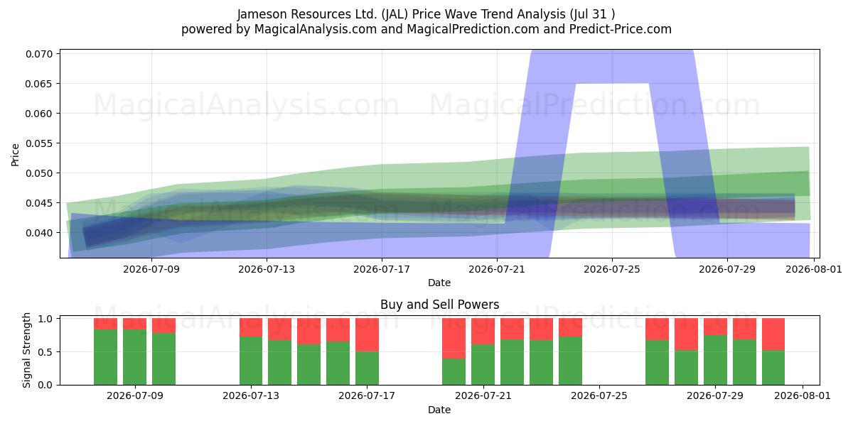  Jameson Resources Ltd. (JAL) Support and Resistance area (30 Jul) 