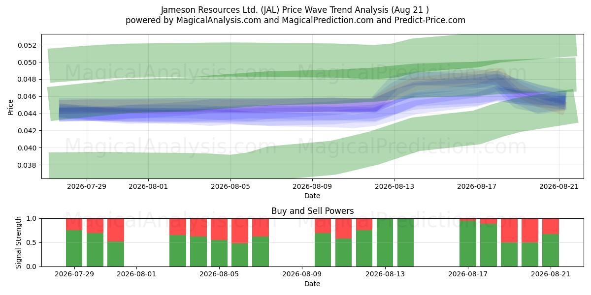  Jameson Resources Ltd. (JAL) Support and Resistance area (20 Aug) 