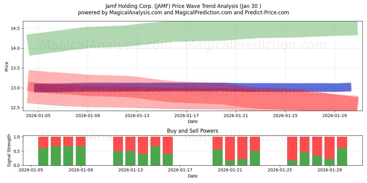  Jamf Holding Corp. (JAMF) Support and Resistance area (29 Jan) 